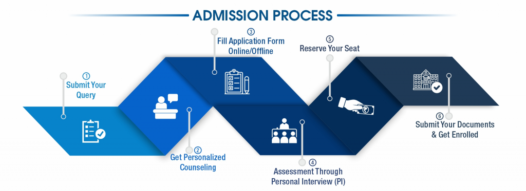 Admission Process at SGT University